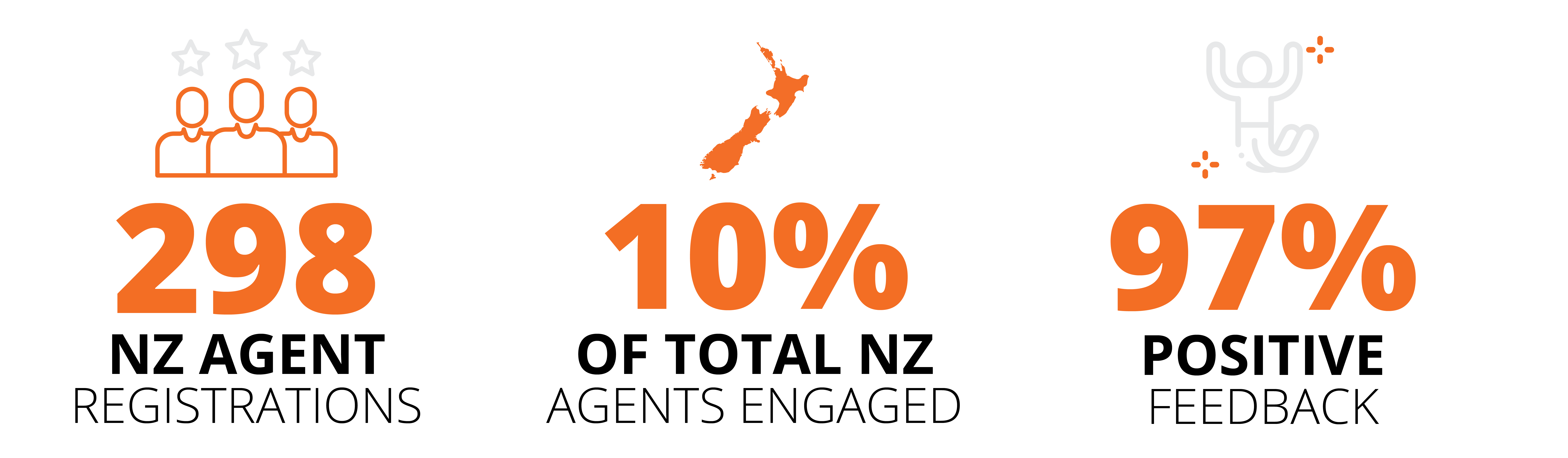 Approximately 10% of the New Zealand travel agent community was engaged during this training event.